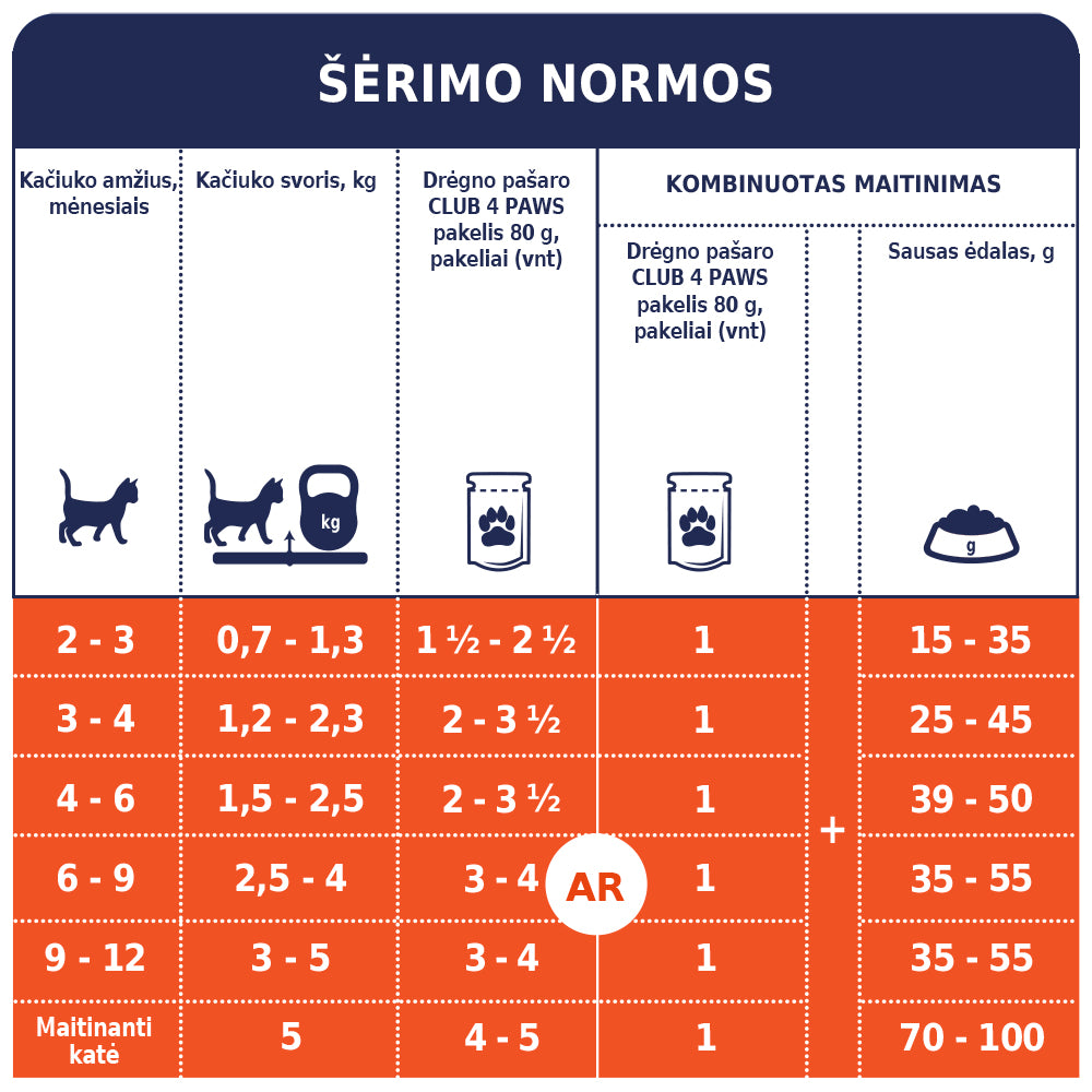 CLUB 4 PAWS Premium konservuotas ėdalas kačiukams su vištiena Šėrimo rekomendacijos