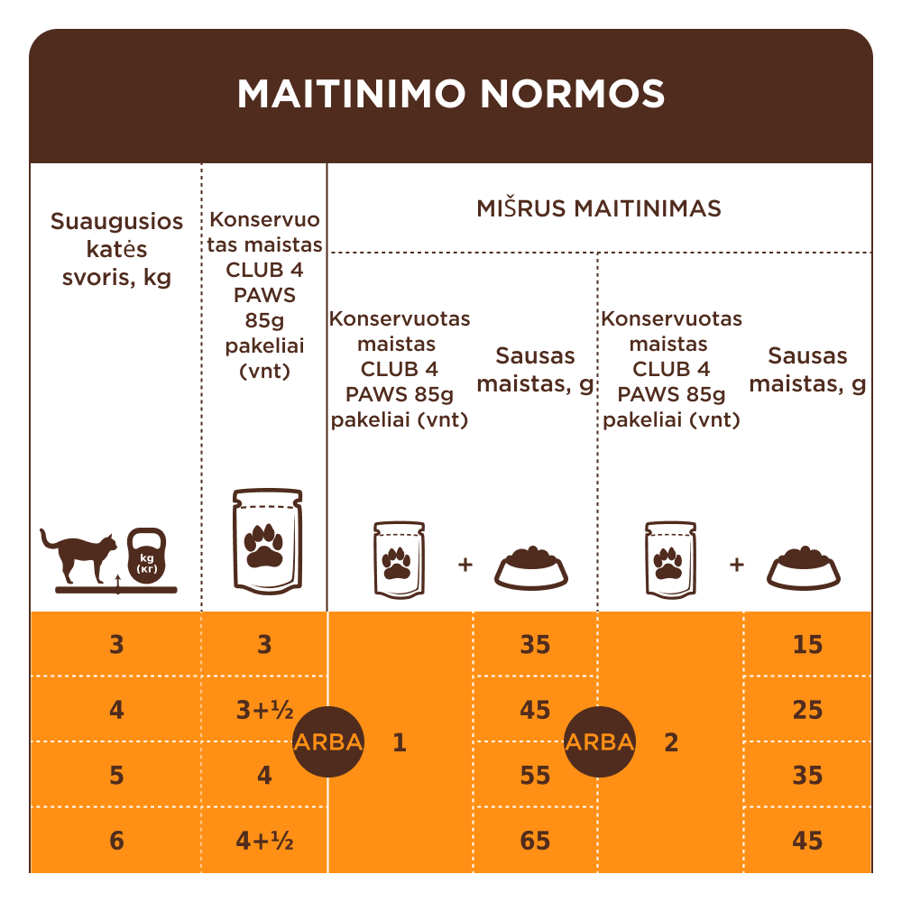 CLUB 4 PAWS Premium konservuotas ėdalas suaugusioms katėms su kalakutiena drebučiuose 12x0.085 kg Šėrimo rekomendacijos