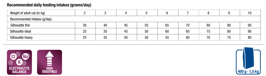 MONGE VetSolution Cat Gastrointestinal 1,5 kg šėrimo rekomendacijos