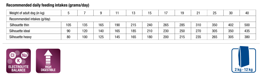MONGE VetSolution Dog Gastrointestinal Adult 12 kg šėrimo rekomendacijos