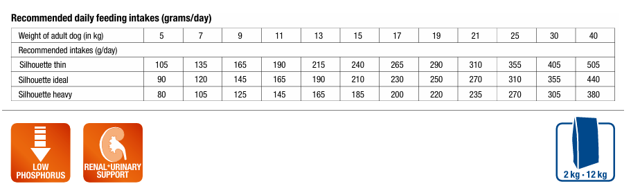 MONGE VetSolution Dog Renal 2 kg šėrimo rekomendacijos