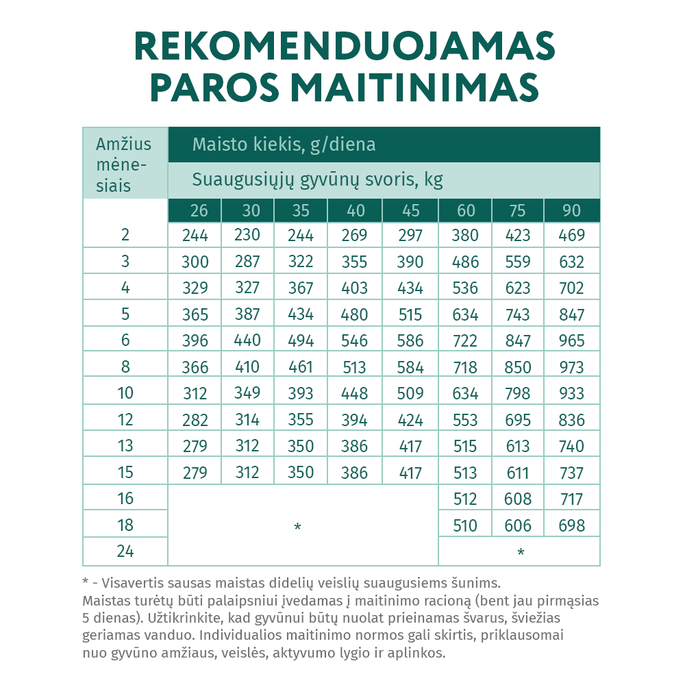 OPTIMEAL™ sausas pašaras didelių veislių šuniukams su kalakutiena šėrimo rekomendacijos