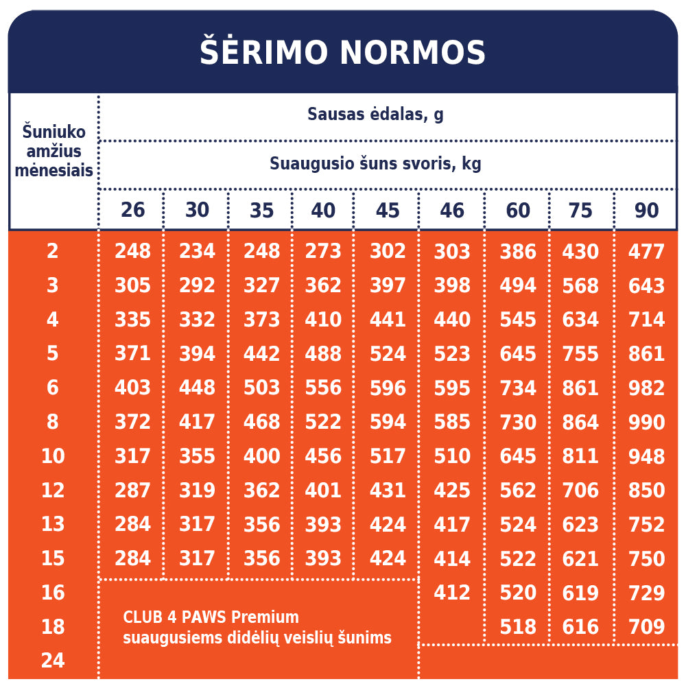 CLUB 4 PAWS Premium sausas pašaras didelių veislių šuniukams su vištiena šėrimo normos
