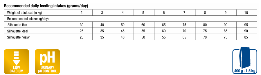 MONGE VetSolution Cat Urinary Oxalate 1,5 kg šėrimo rekomendacijos