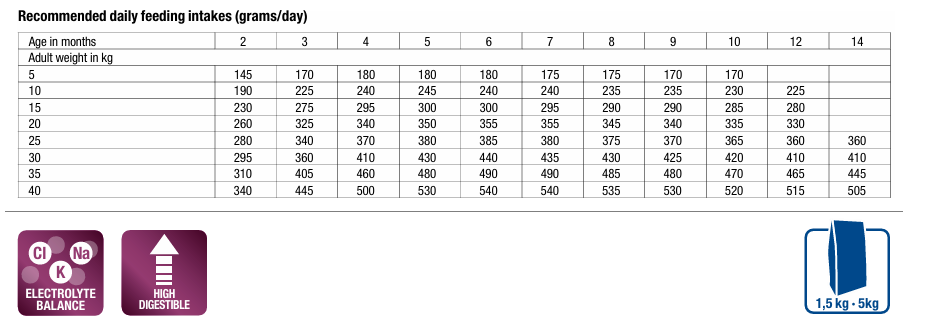 MONGE VetSolution Dog Gastrointestinal Puppy 5 kg šėrimo rekomendacijos