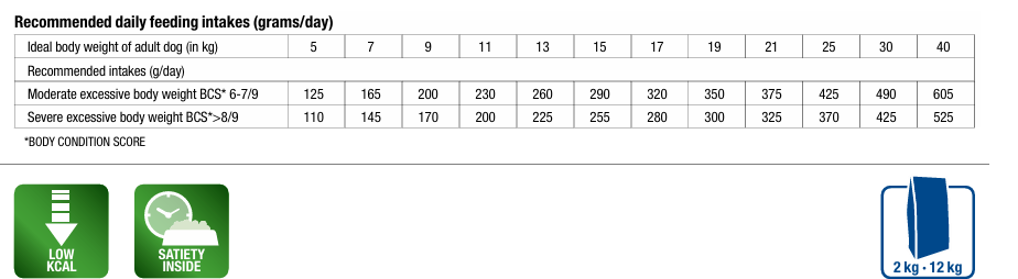 MONGE VetSolution Dog Obesity 12 kg šėrimo rekomendacijos