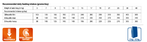 MONGE VetSolution Dog Renal 12 kg šėrimo rekomendacijos