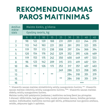 OPTIMEAL™ sausas pašaras visų veislių šuniukams su kalakutiena maitinimo rekomendacijos