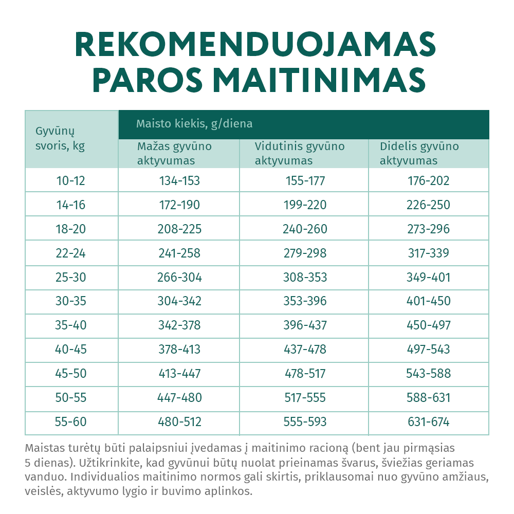 OPTIMEAL™ visavertis sausas pašaras vidutinių ir didžiųjų veislių šunims su lašiša maitinimo rekomendacijos