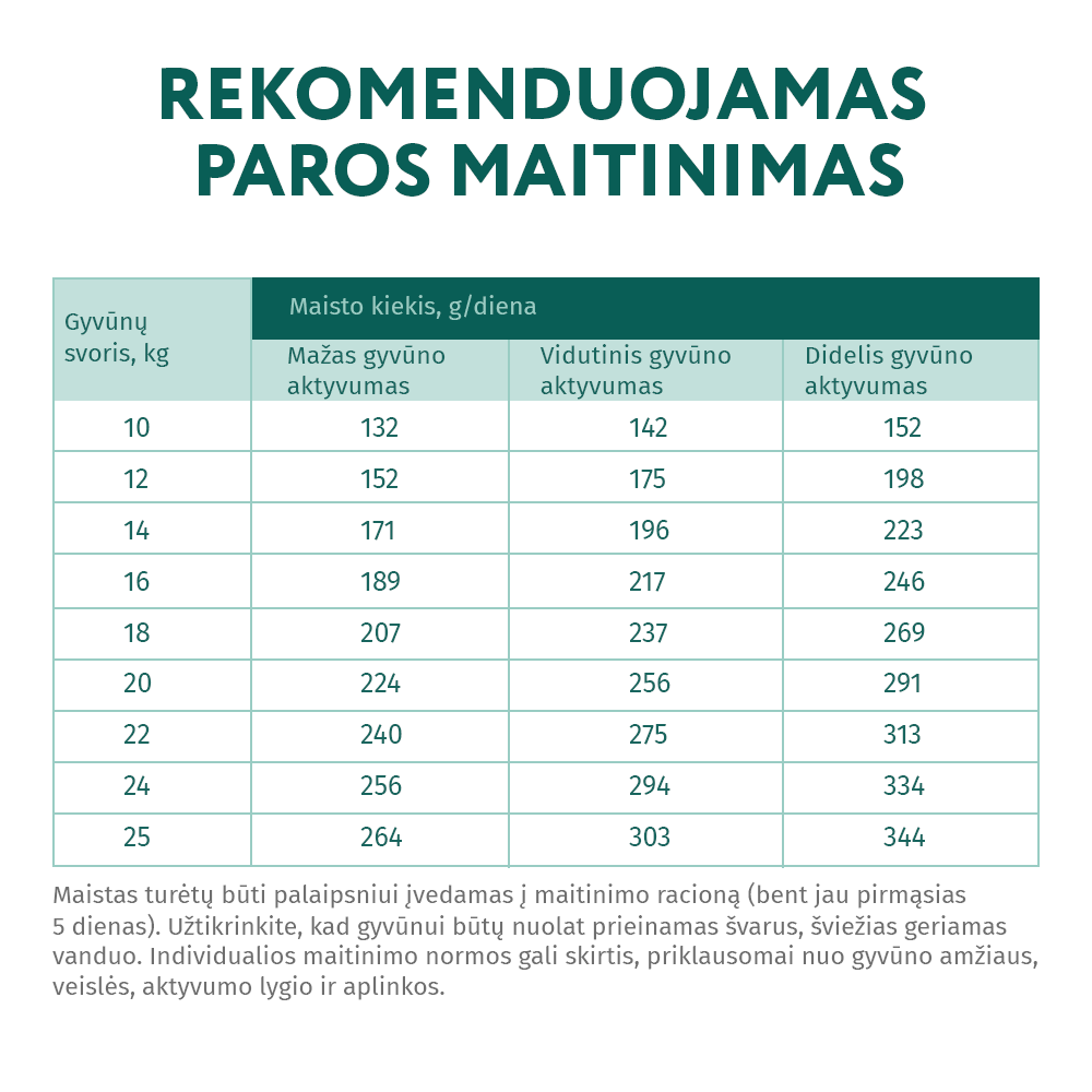 OPTIMEAL ™ visavertis sausas pašaras vidutinių veislių šunims su kalakutiena šėrimo rekomendacijos
