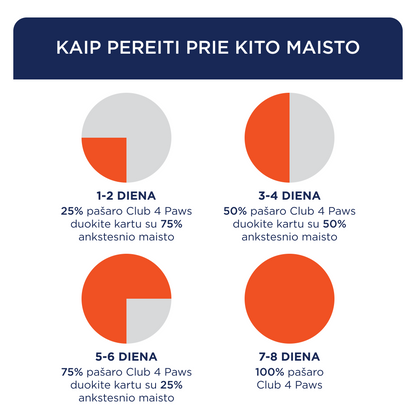 CLUB 4 PAWS PREMIUM SVORIO KONTROLĖ. VISAVERTIS SAUSAS PAŠARAS SUAUGUSIEMS VIDUTINIŲ IR STAMBIŲ VEISLIŲ, STERILIZUOTIEMS IR TURINTIEMS POLINKĮ Į NUTUKIMĄ ŠUNIMS. SU DIDELIU KIEKIU KALAKUTIENOS.
